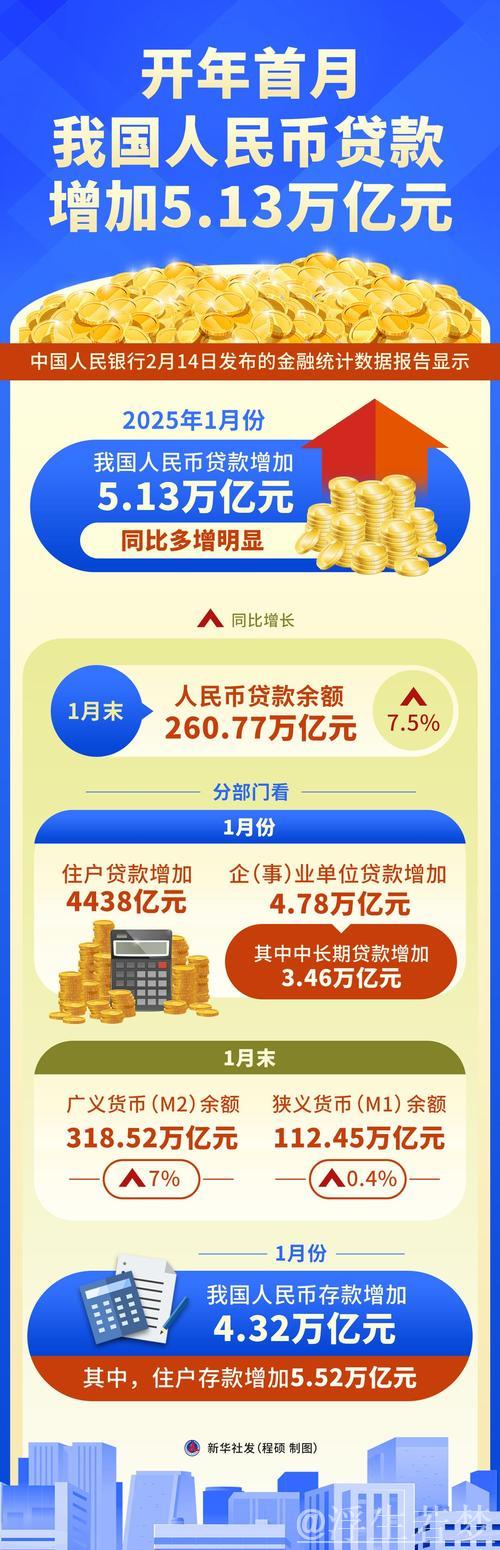财经聚焦丨开年首月新增贷款超5万亿元 释放经济回升向好强信号 财经聚焦丨开年首月新增贷款超5万亿元 释放经济回升向好强信号