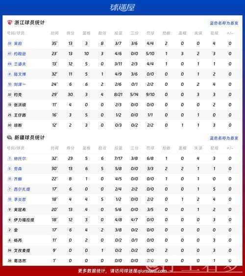 约克飙30分助力 浙江94-85险胜新疆